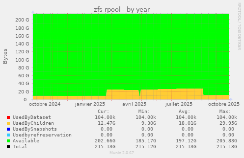 zfs rpool