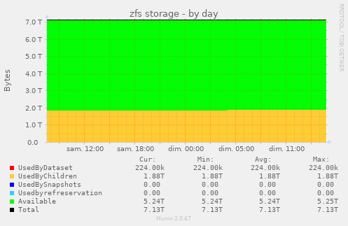 zfs storage