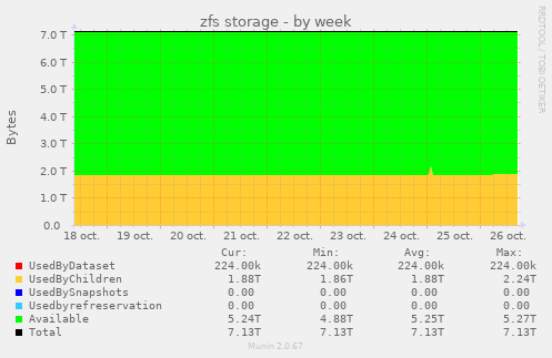 zfs storage