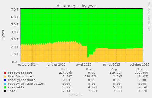 zfs storage