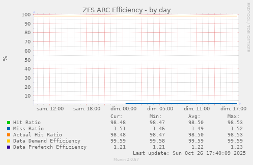 ZFS ARC Efficiency