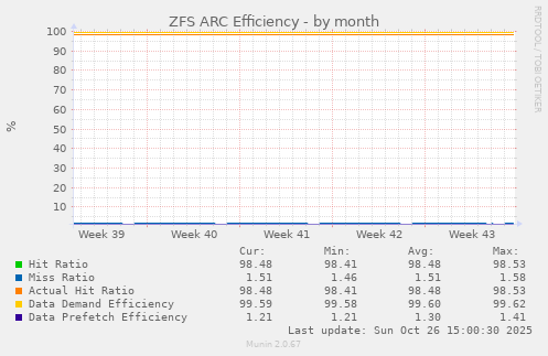 ZFS ARC Efficiency