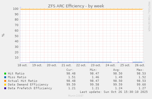 ZFS ARC Efficiency