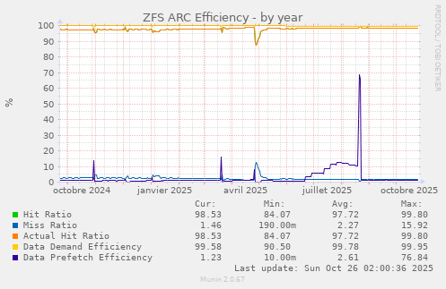 ZFS ARC Efficiency