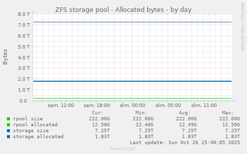 ZFS storage pool - Allocated bytes