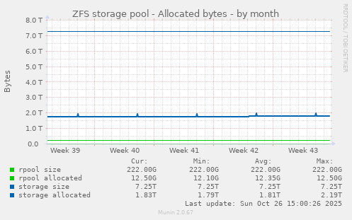 ZFS storage pool - Allocated bytes