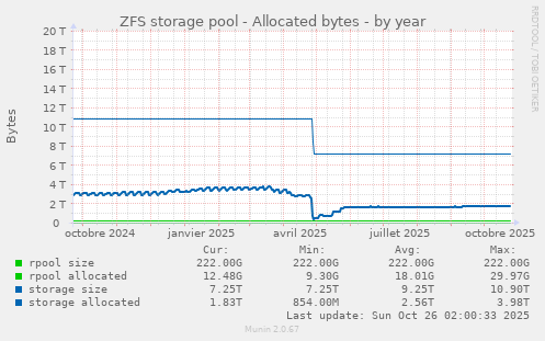 ZFS storage pool - Allocated bytes