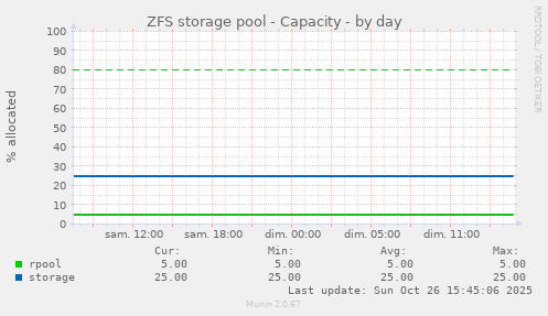 ZFS storage pool - Capacity