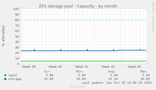 ZFS storage pool - Capacity