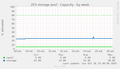 ZFS storage pool - Capacity