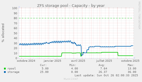 ZFS storage pool - Capacity