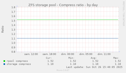 ZFS storage pool - Compress ratio