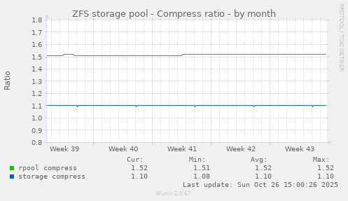 ZFS storage pool - Compress ratio