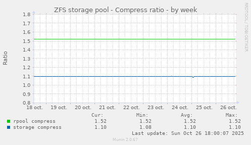 ZFS storage pool - Compress ratio