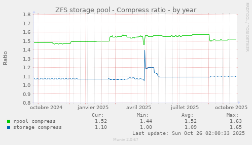 ZFS storage pool - Compress ratio