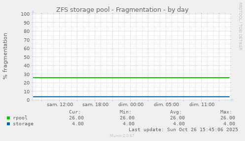 ZFS storage pool - Fragmentation