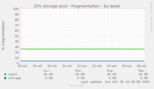 ZFS storage pool - Fragmentation
