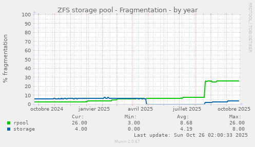 ZFS storage pool - Fragmentation