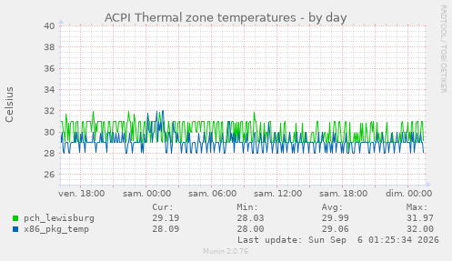 ACPI Thermal zone temperatures