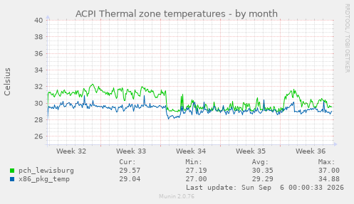 ACPI Thermal zone temperatures