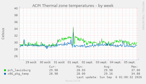 ACPI Thermal zone temperatures