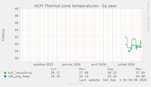 ACPI Thermal zone temperatures