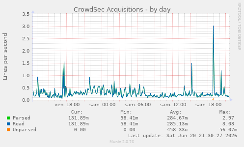 CrowdSec Acquisitions