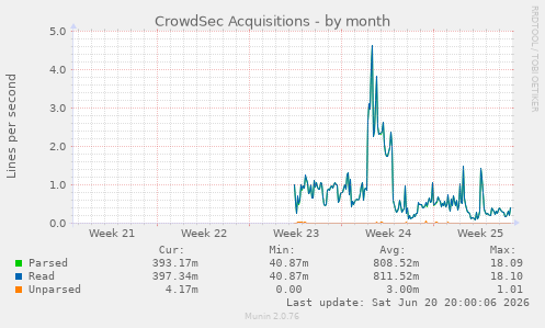 CrowdSec Acquisitions