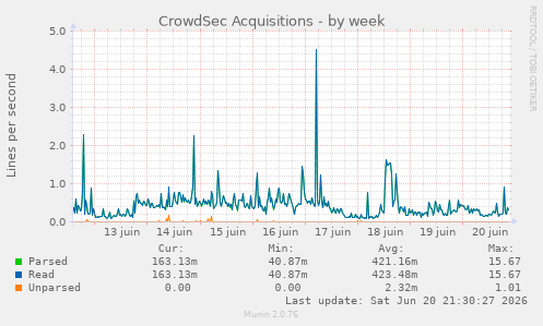 CrowdSec Acquisitions
