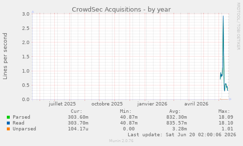 CrowdSec Acquisitions