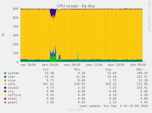 CPU usage