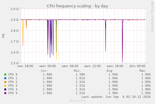 CPU frequency scaling