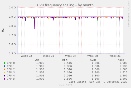 CPU frequency scaling