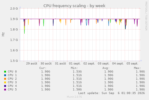 CPU frequency scaling