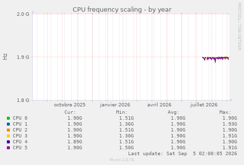 CPU frequency scaling