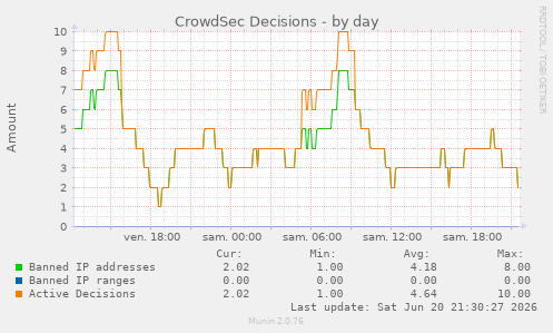 CrowdSec Decisions