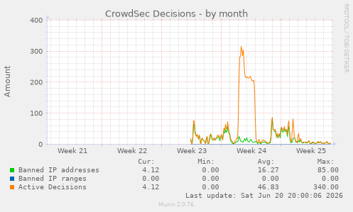CrowdSec Decisions
