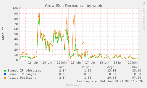 CrowdSec Decisions