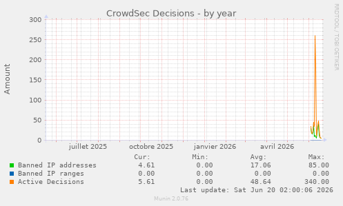 CrowdSec Decisions
