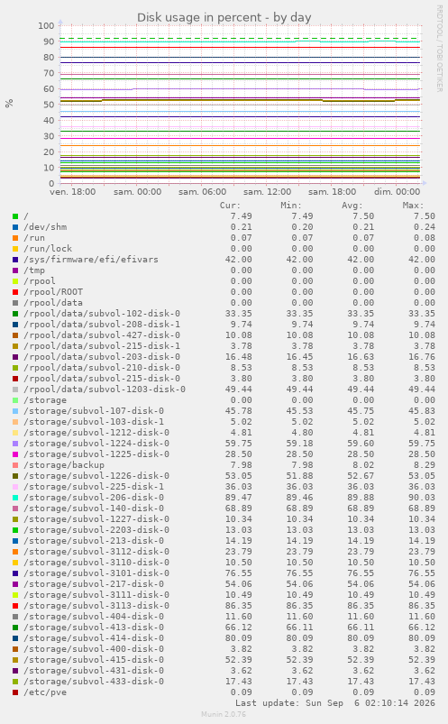 Disk usage in percent