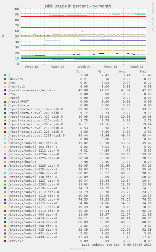 Disk usage in percent