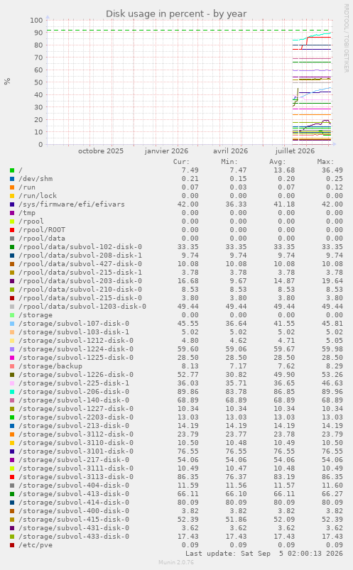 Disk usage in percent