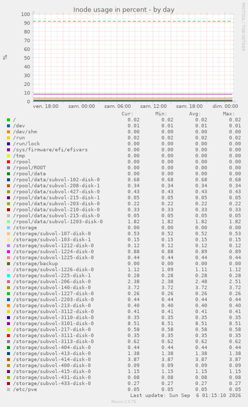 Inode usage in percent
