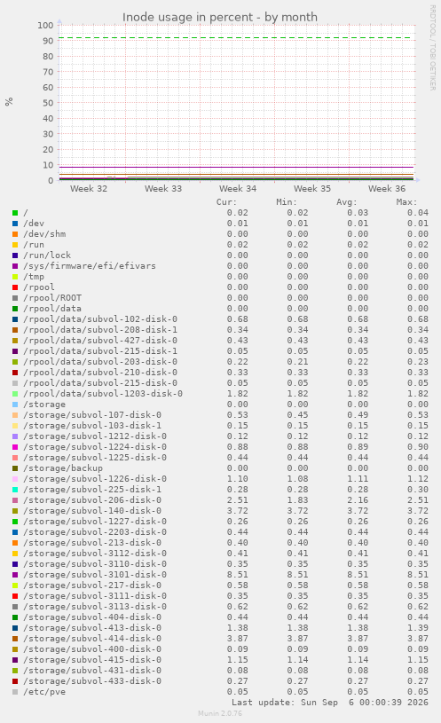 Inode usage in percent