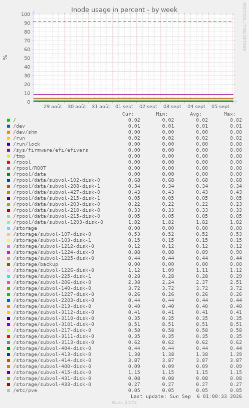 Inode usage in percent