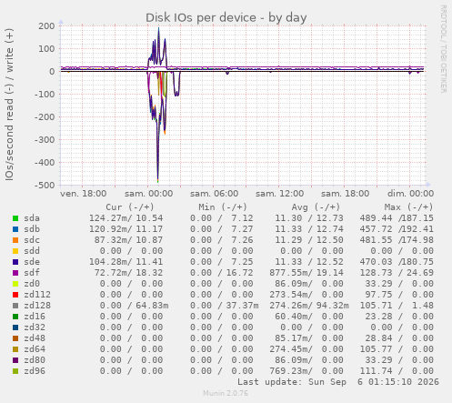Disk IOs per device
