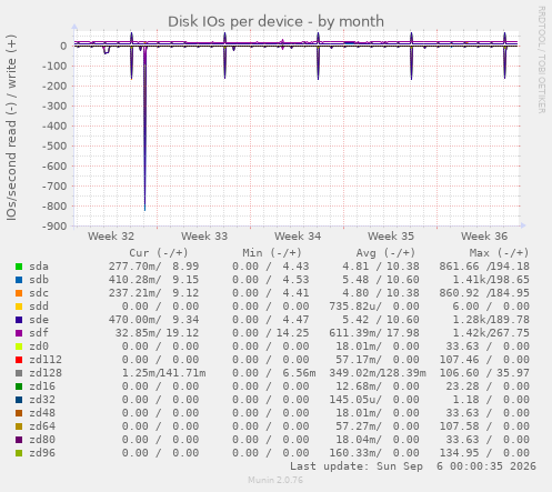 Disk IOs per device