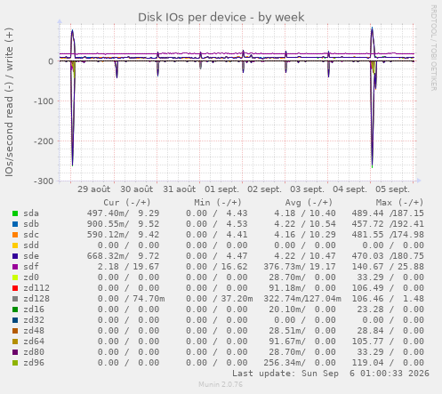 Disk IOs per device