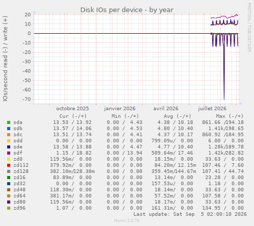 Disk IOs per device