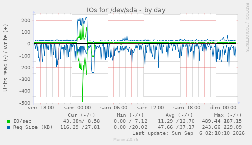 IOs for /dev/sda